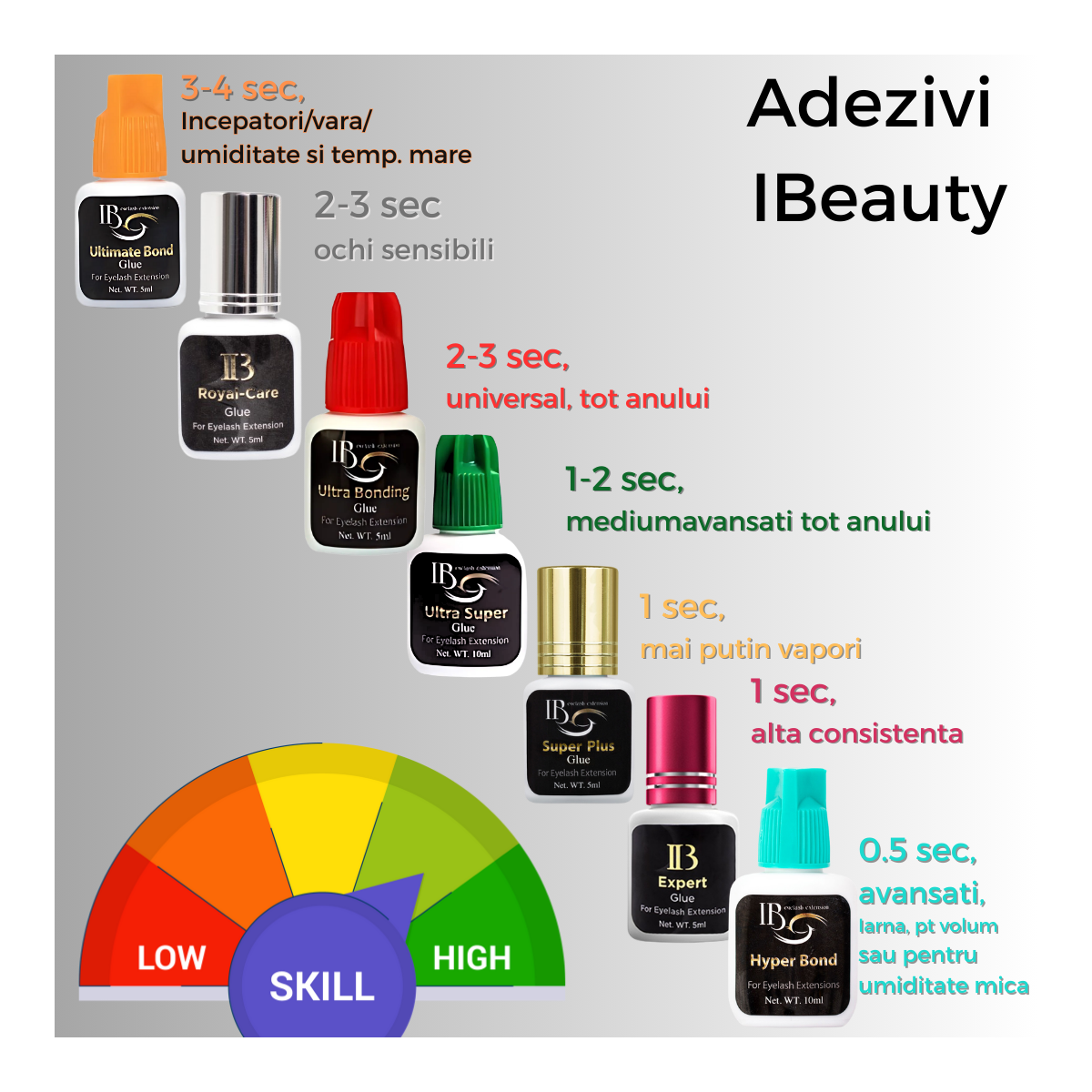 5ml Adeziv Ultra Super, uscare 1-2 sec , iBeauty, capac verde, rezistenta 4-6 saptamani, lipici pentru avansati